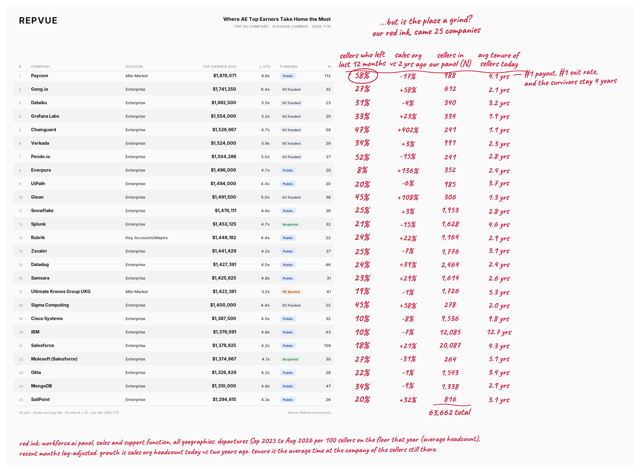 RepVue's top-earner table with our red ink: departures over the last 12 months, sales-org growth versus two years ago, sellers in our panel, and average tenure of the sellers there today